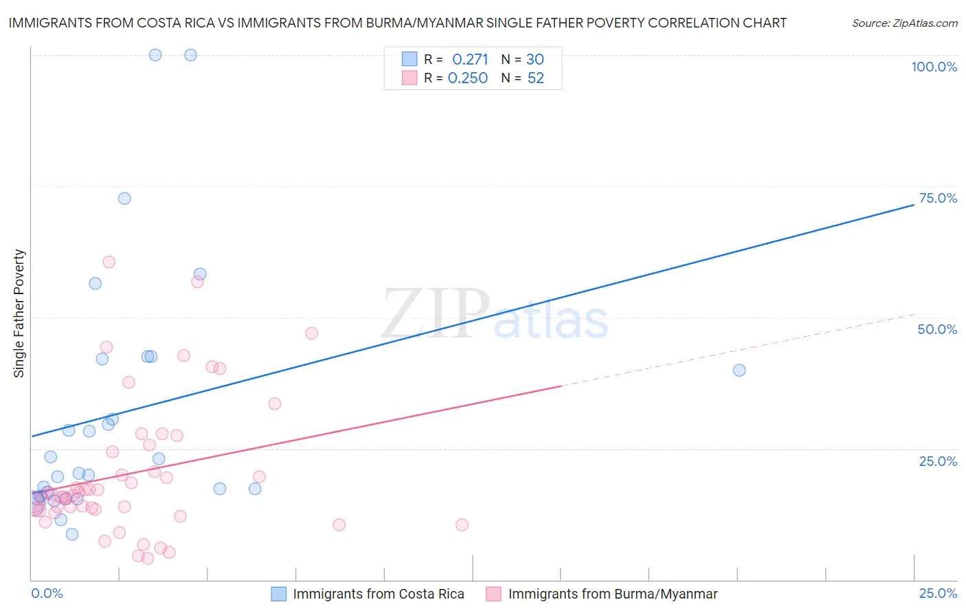 Immigrants from Costa Rica vs Immigrants from Burma/Myanmar Single Father Poverty