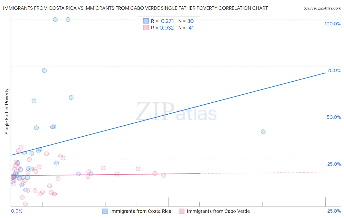 Immigrants from Costa Rica vs Immigrants from Cabo Verde Single Father Poverty