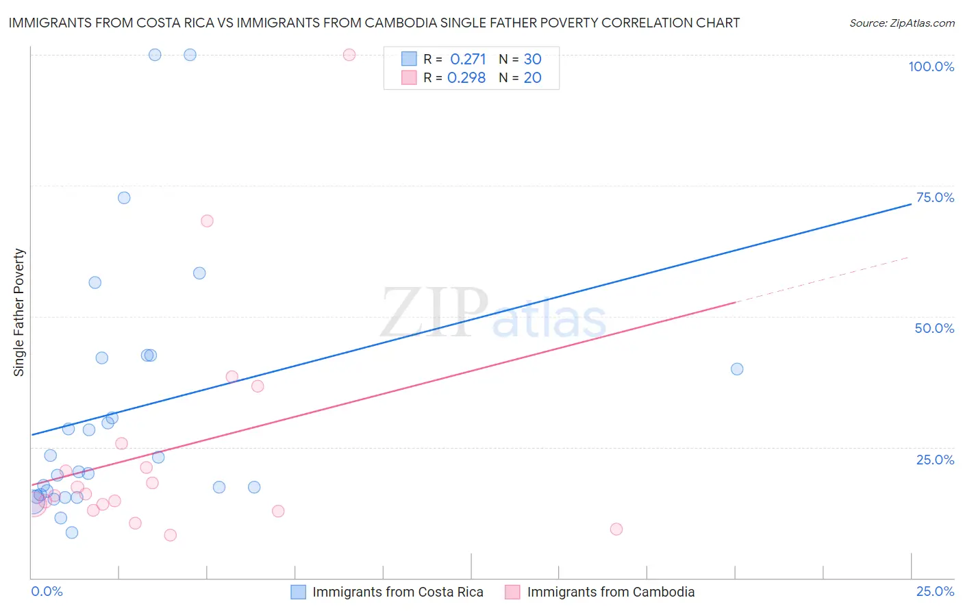Immigrants from Costa Rica vs Immigrants from Cambodia Single Father Poverty