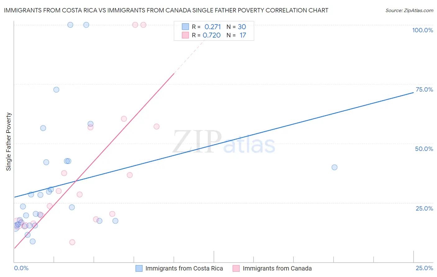 Immigrants from Costa Rica vs Immigrants from Canada Single Father Poverty