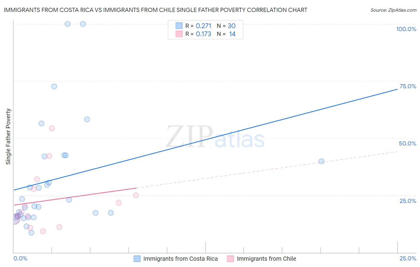 Immigrants from Costa Rica vs Immigrants from Chile Single Father Poverty