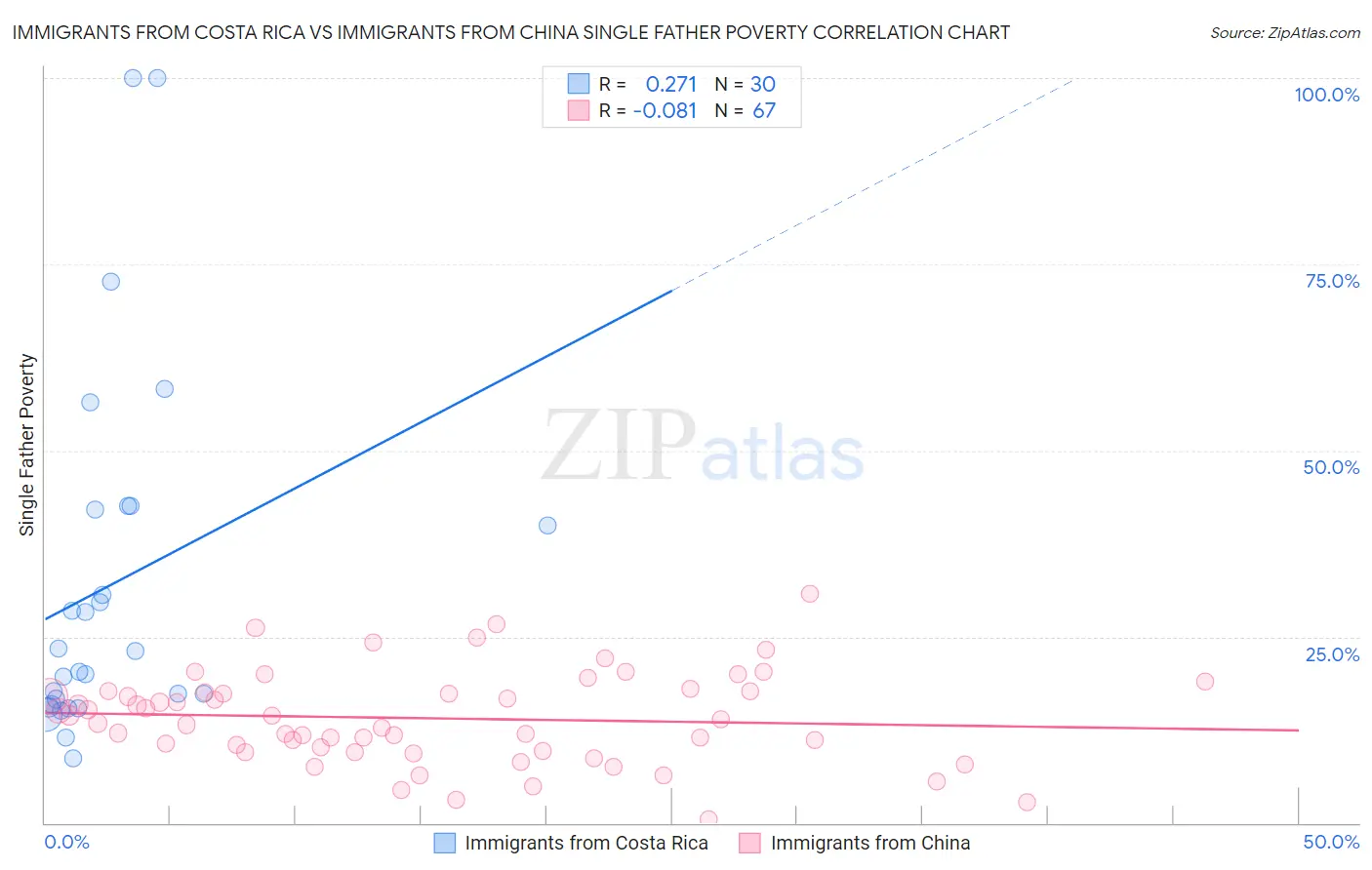 Immigrants from Costa Rica vs Immigrants from China Single Father Poverty