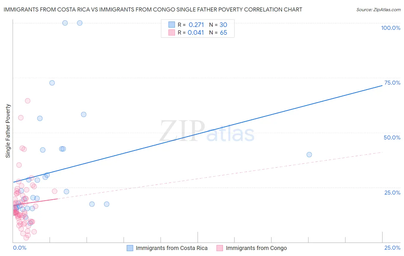 Immigrants from Costa Rica vs Immigrants from Congo Single Father Poverty