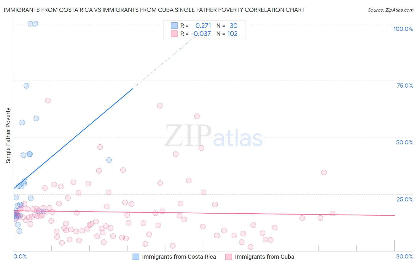 Immigrants from Costa Rica vs Immigrants from Cuba Single Father Poverty