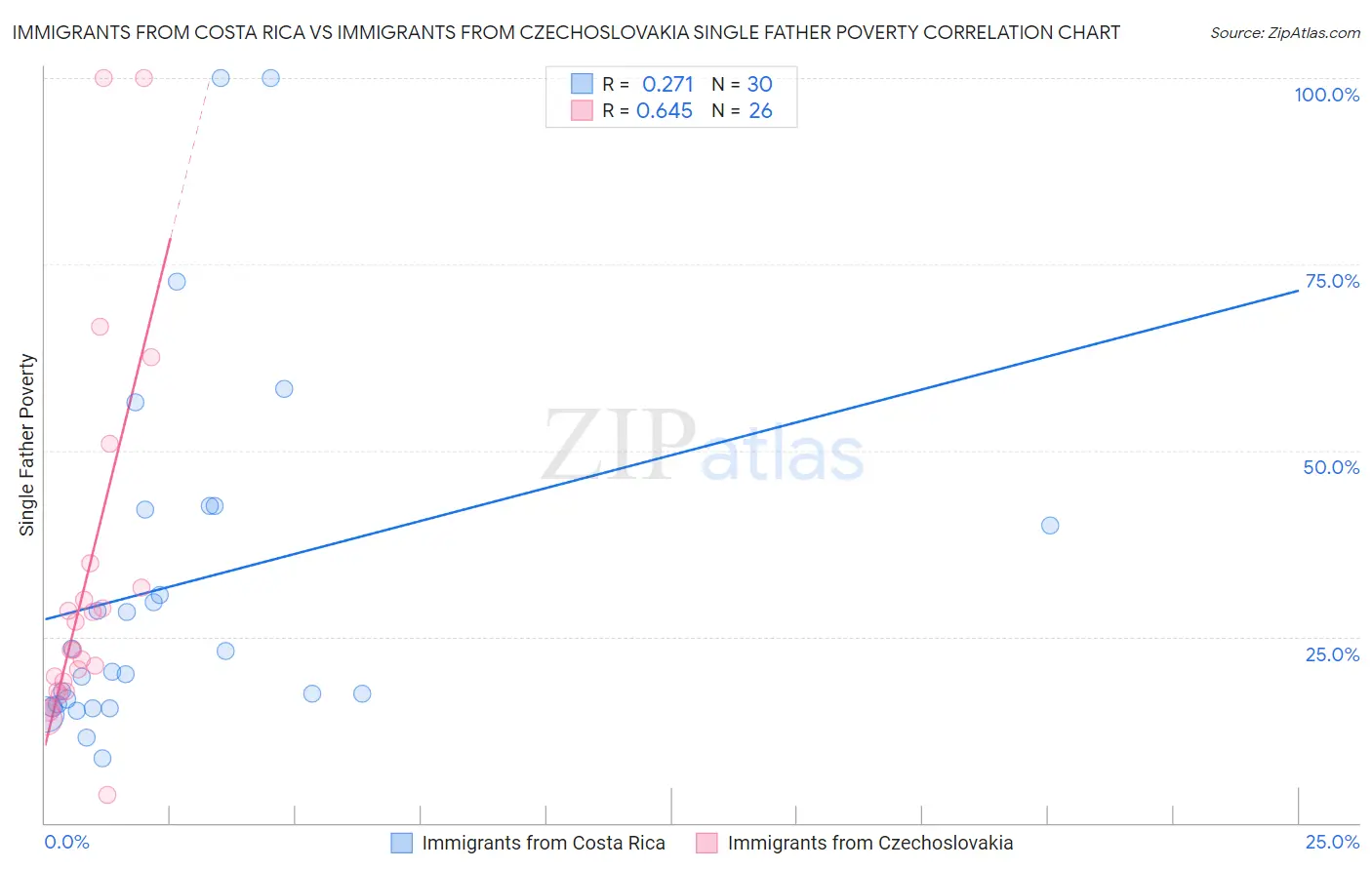 Immigrants from Costa Rica vs Immigrants from Czechoslovakia Single Father Poverty