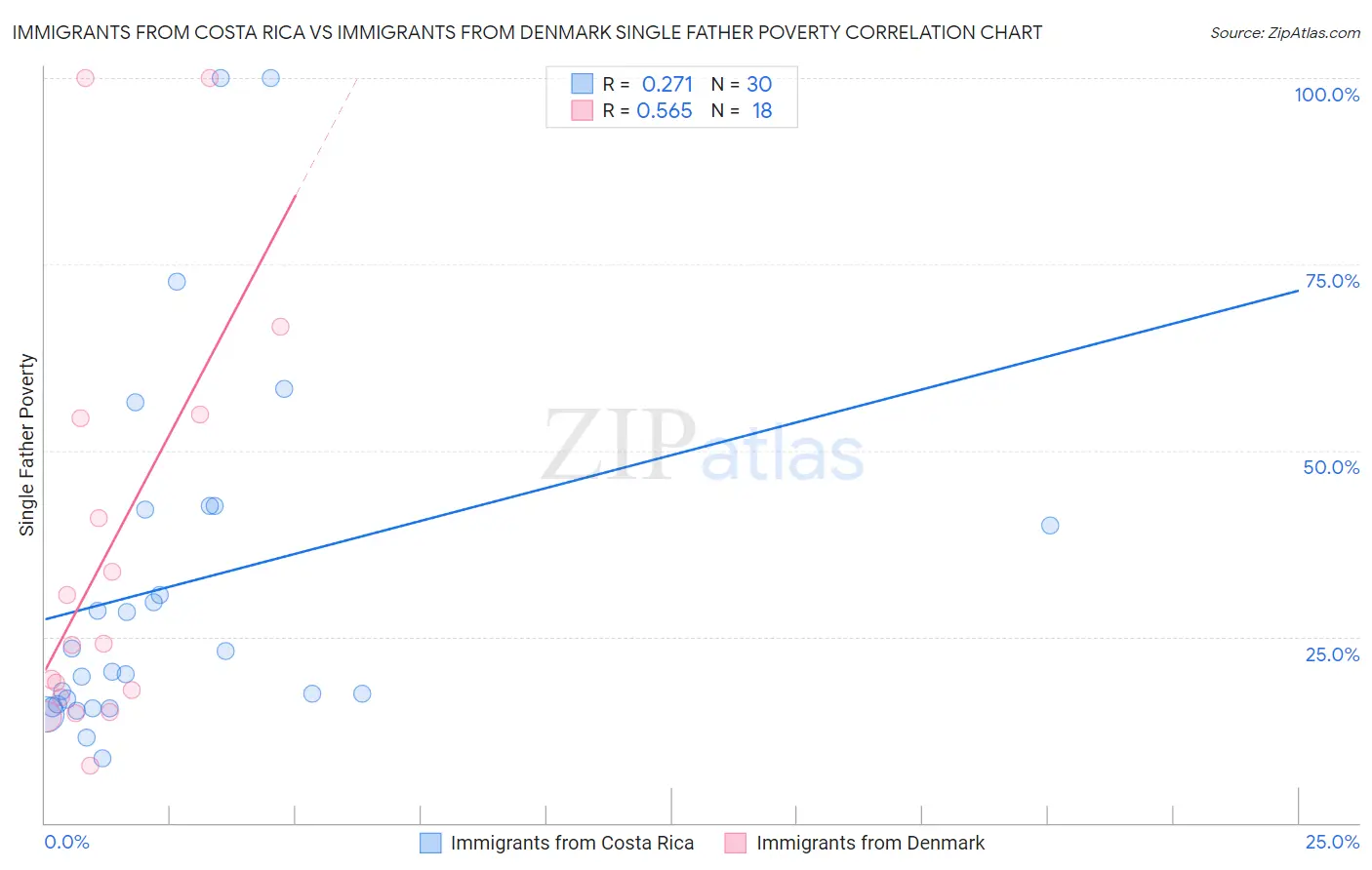 Immigrants from Costa Rica vs Immigrants from Denmark Single Father Poverty