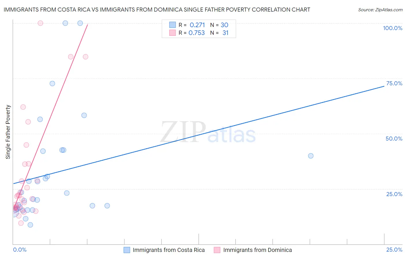 Immigrants from Costa Rica vs Immigrants from Dominica Single Father Poverty