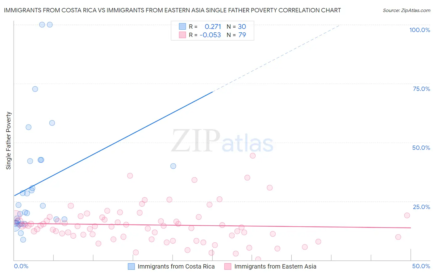 Immigrants from Costa Rica vs Immigrants from Eastern Asia Single Father Poverty