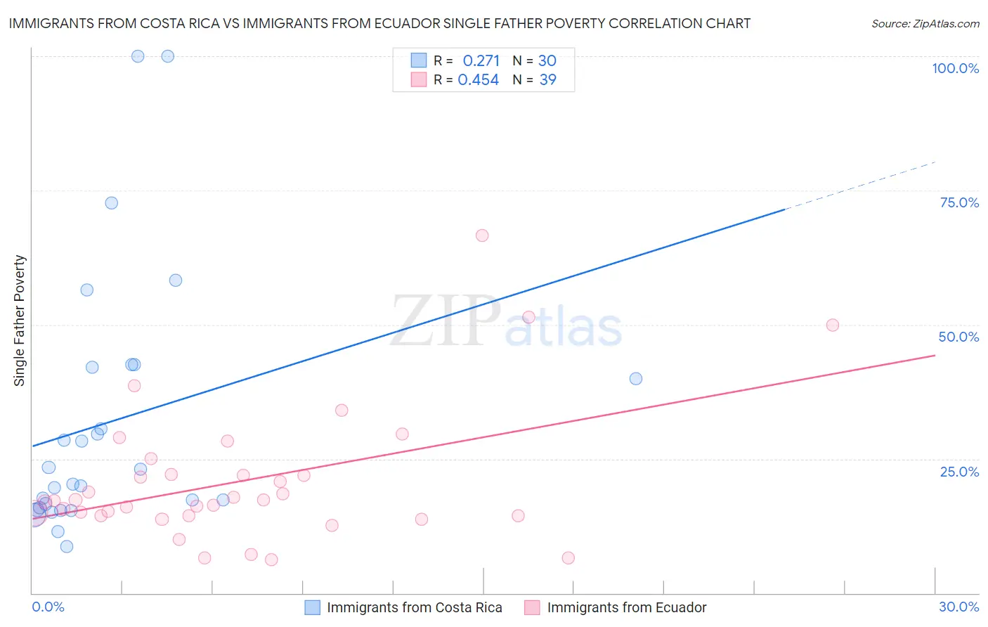 Immigrants from Costa Rica vs Immigrants from Ecuador Single Father Poverty