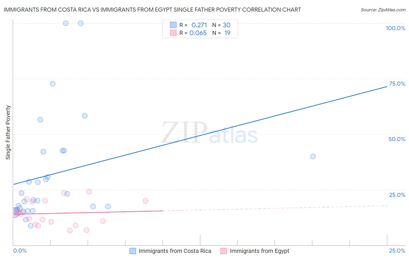 Immigrants from Costa Rica vs Immigrants from Egypt Single Father Poverty