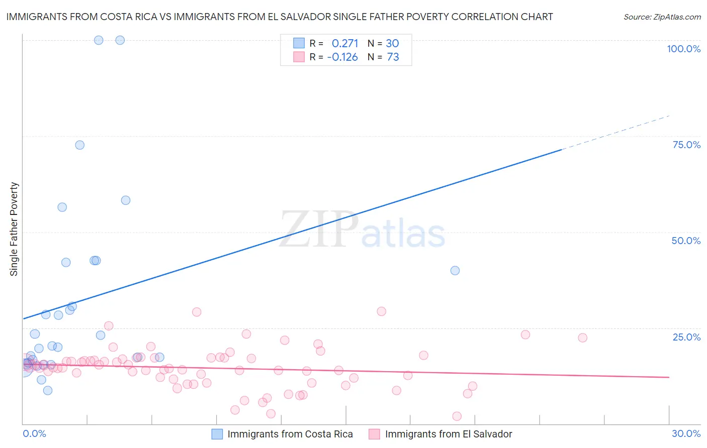 Immigrants from Costa Rica vs Immigrants from El Salvador Single Father Poverty