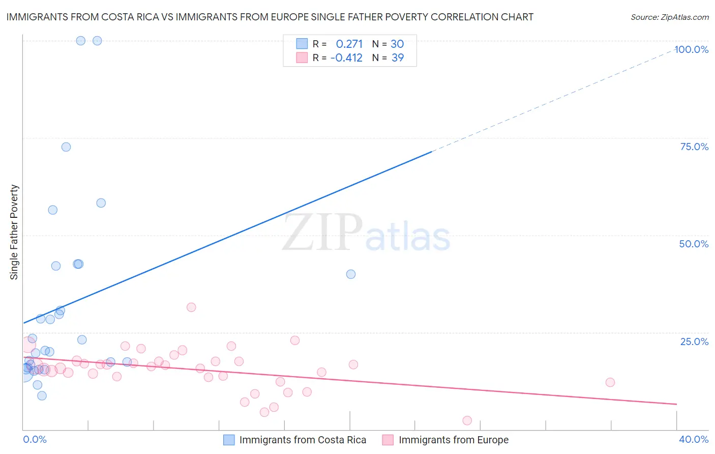 Immigrants from Costa Rica vs Immigrants from Europe Single Father Poverty