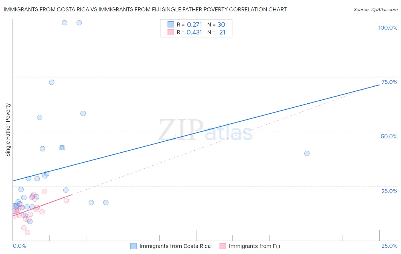 Immigrants from Costa Rica vs Immigrants from Fiji Single Father Poverty