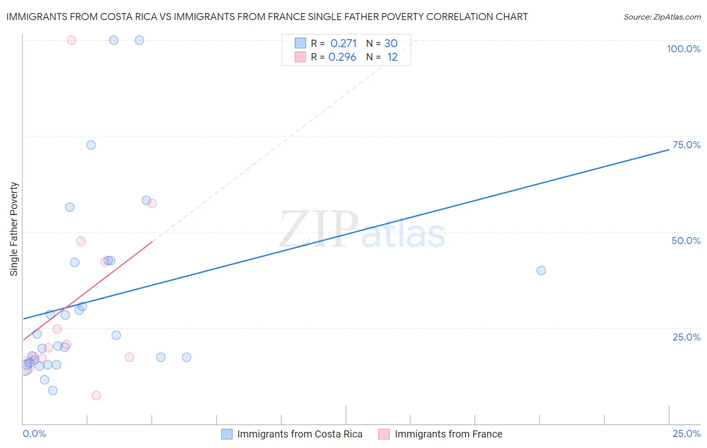Immigrants from Costa Rica vs Immigrants from France Single Father Poverty