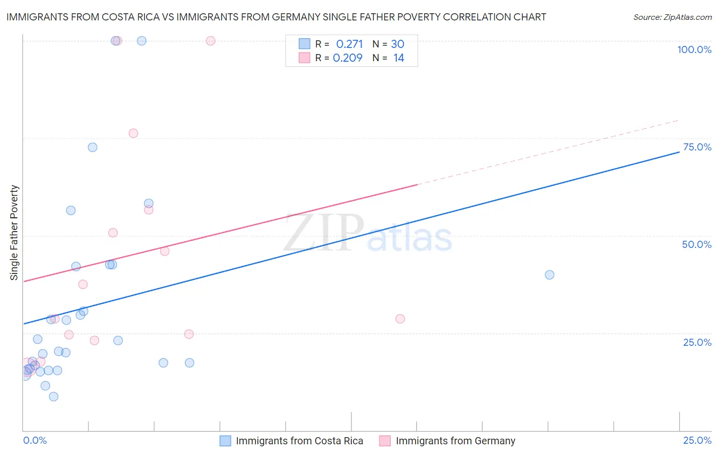 Immigrants from Costa Rica vs Immigrants from Germany Single Father Poverty