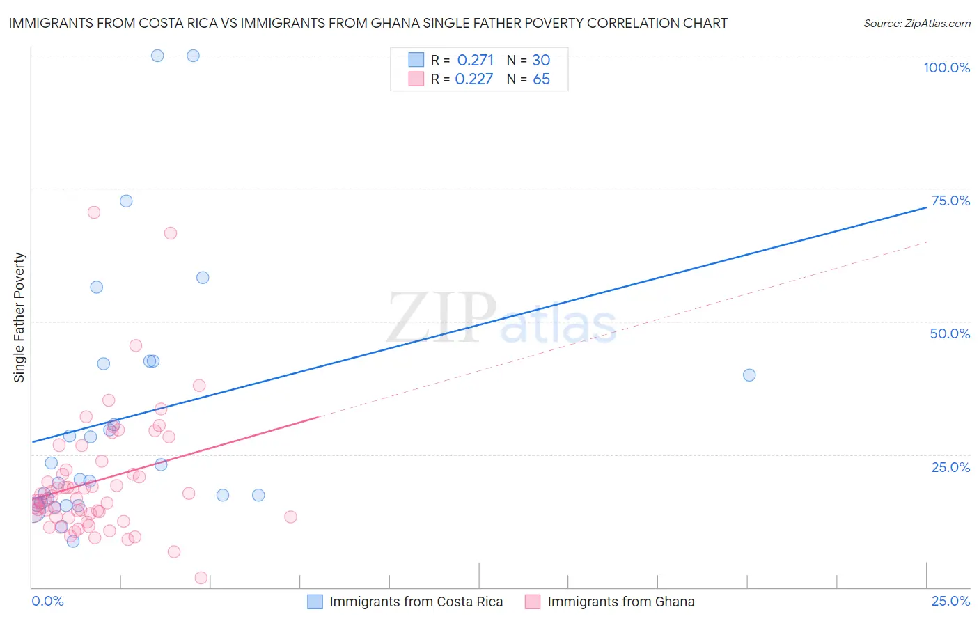 Immigrants from Costa Rica vs Immigrants from Ghana Single Father Poverty