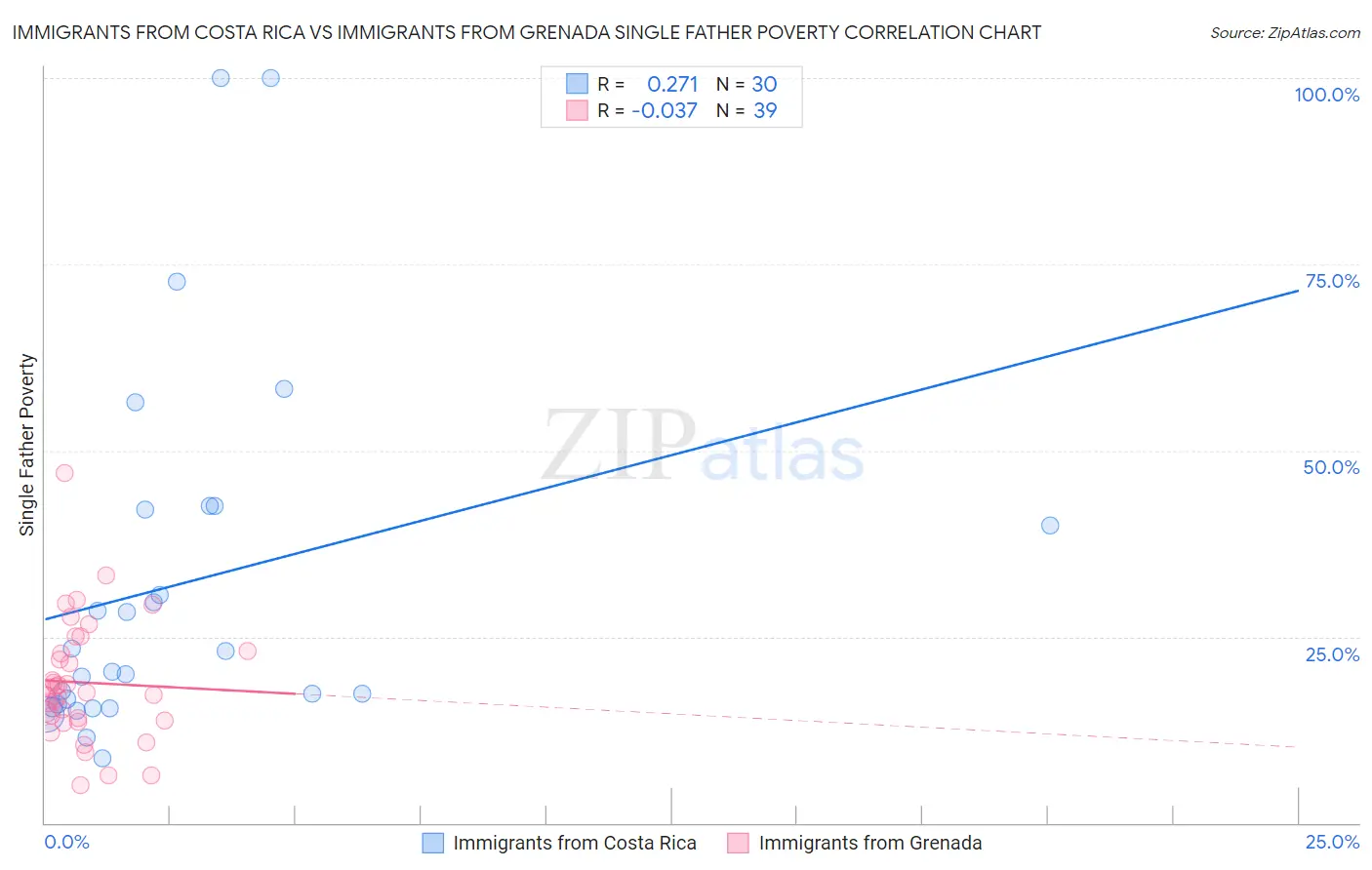 Immigrants from Costa Rica vs Immigrants from Grenada Single Father Poverty
