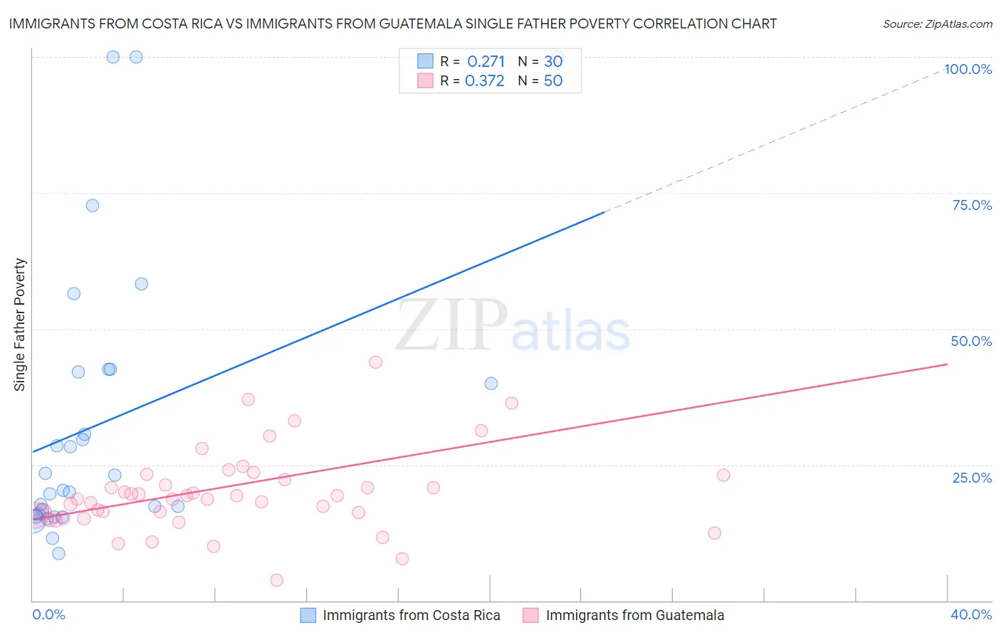 Immigrants from Costa Rica vs Immigrants from Guatemala Single Father Poverty