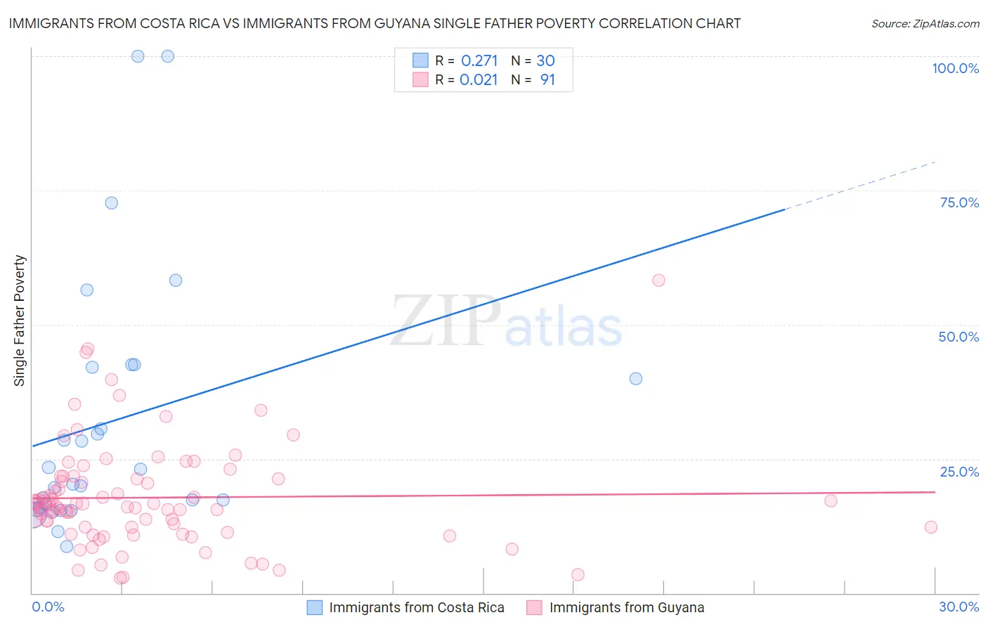 Immigrants from Costa Rica vs Immigrants from Guyana Single Father Poverty
