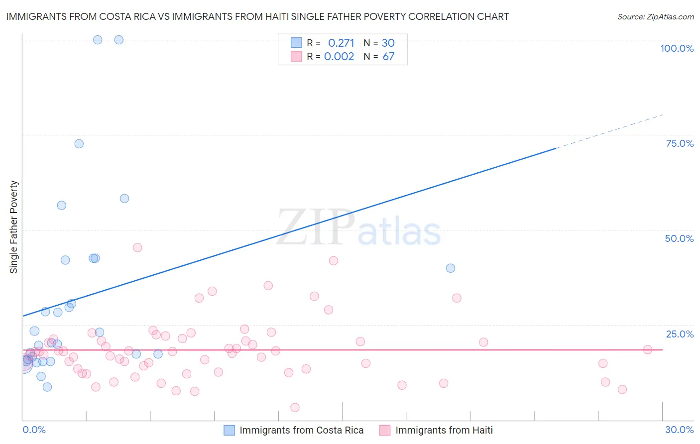 Immigrants from Costa Rica vs Immigrants from Haiti Single Father Poverty