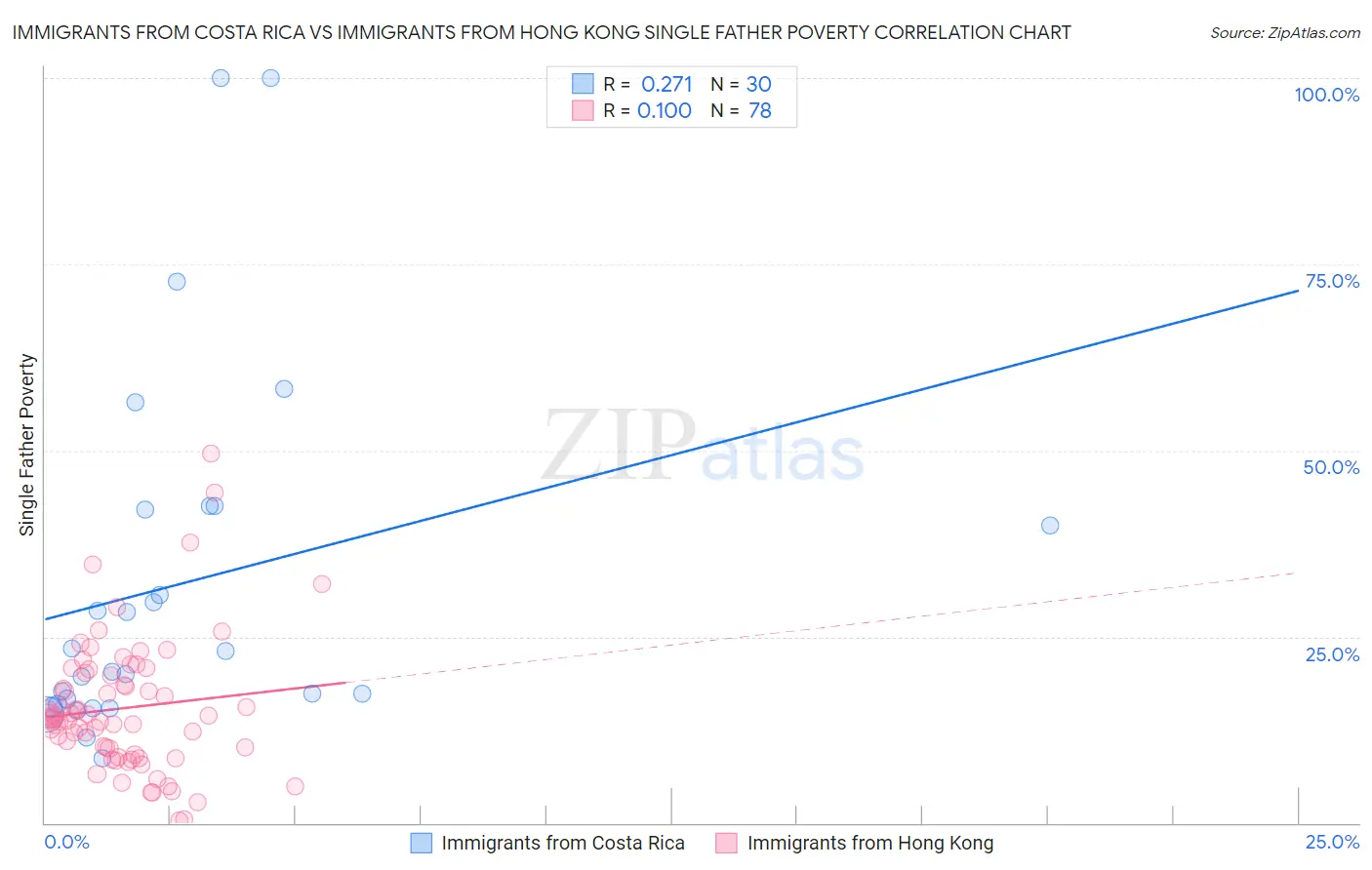 Immigrants from Costa Rica vs Immigrants from Hong Kong Single Father Poverty
