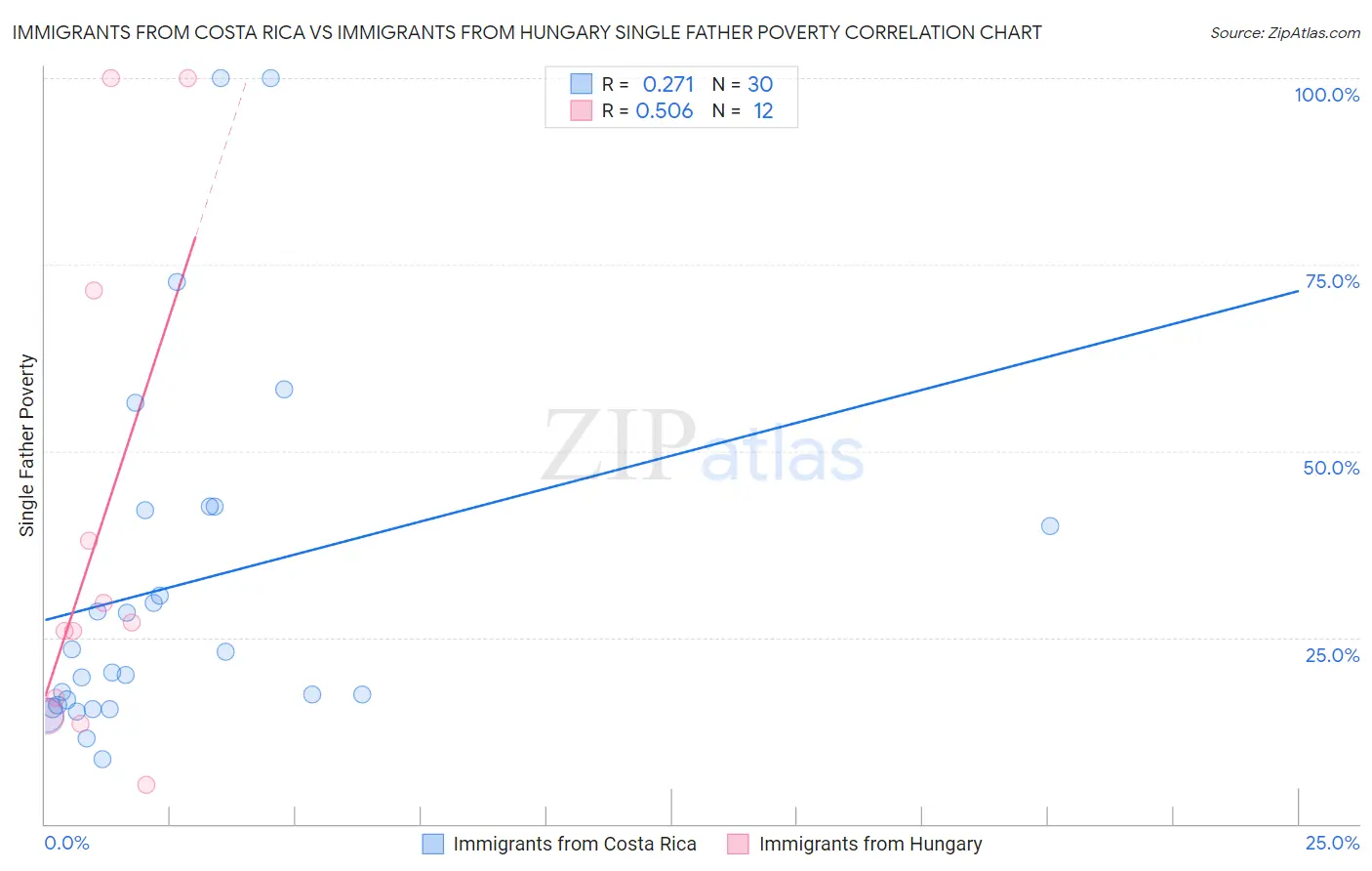 Immigrants from Costa Rica vs Immigrants from Hungary Single Father Poverty