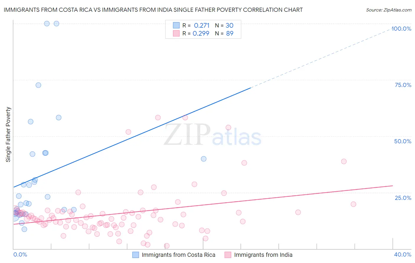 Immigrants from Costa Rica vs Immigrants from India Single Father Poverty