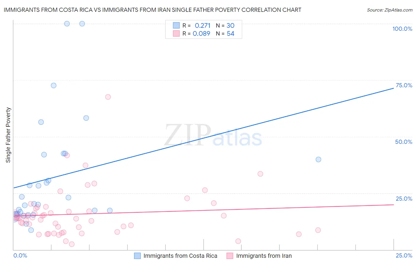 Immigrants from Costa Rica vs Immigrants from Iran Single Father Poverty