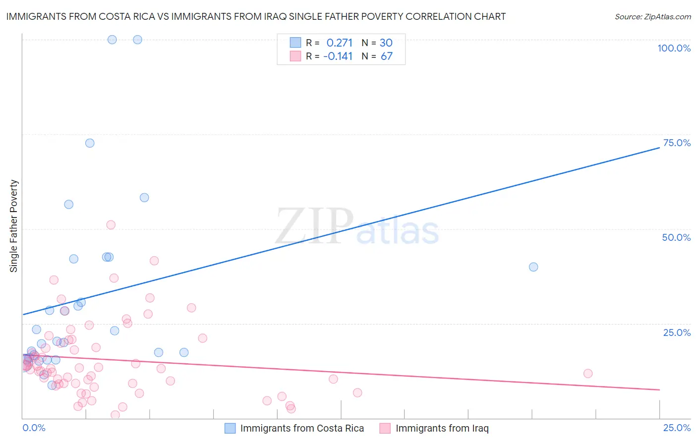 Immigrants from Costa Rica vs Immigrants from Iraq Single Father Poverty