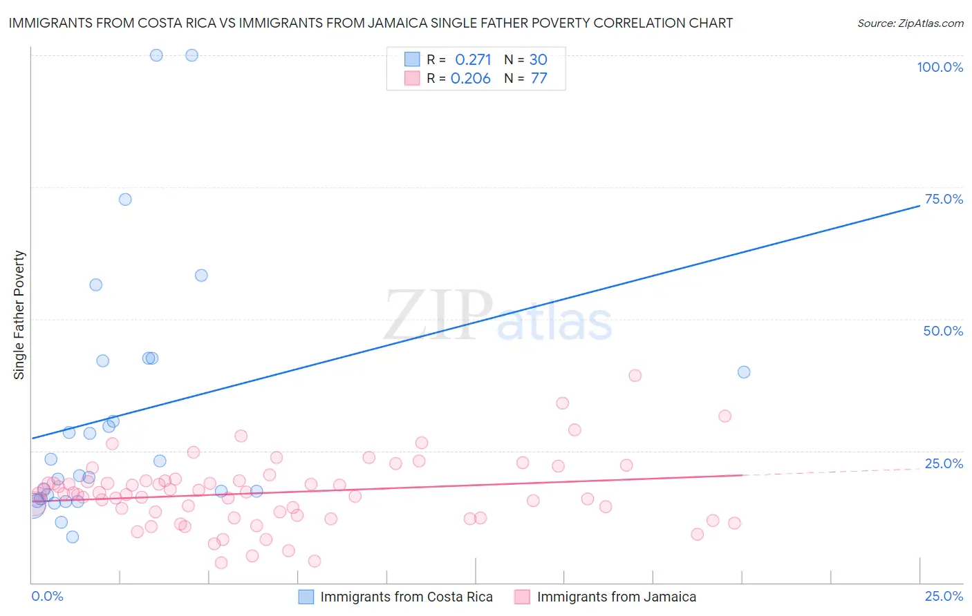 Immigrants from Costa Rica vs Immigrants from Jamaica Single Father Poverty