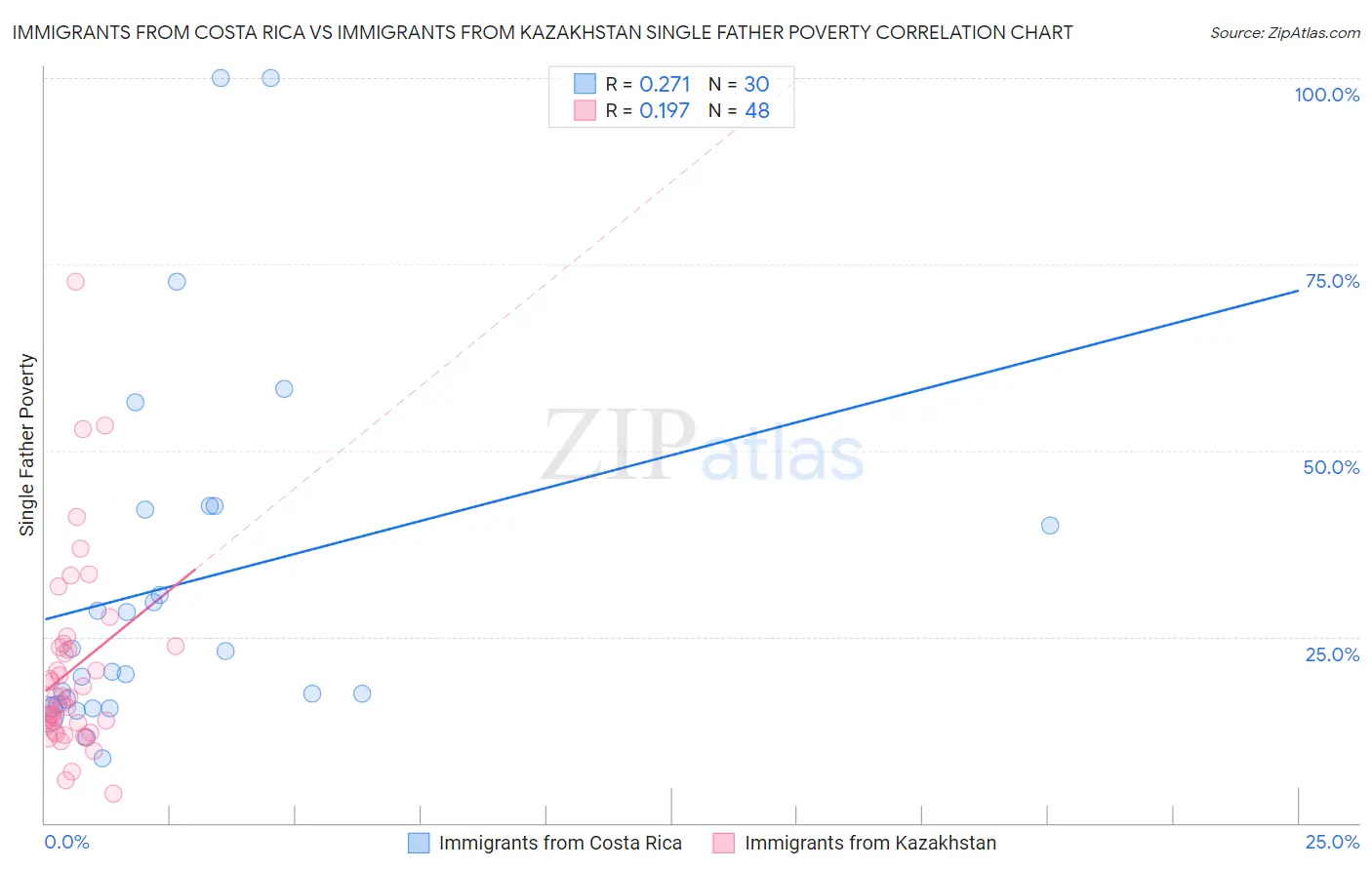 Immigrants from Costa Rica vs Immigrants from Kazakhstan Single Father Poverty