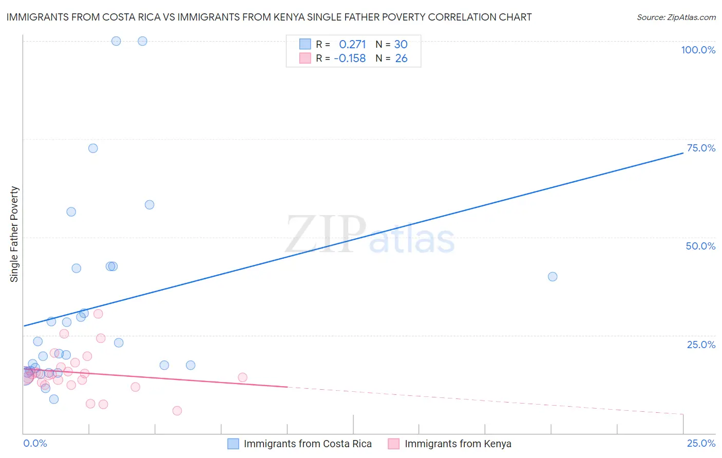Immigrants from Costa Rica vs Immigrants from Kenya Single Father Poverty