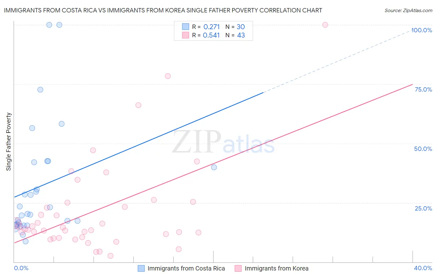 Immigrants from Costa Rica vs Immigrants from Korea Single Father Poverty