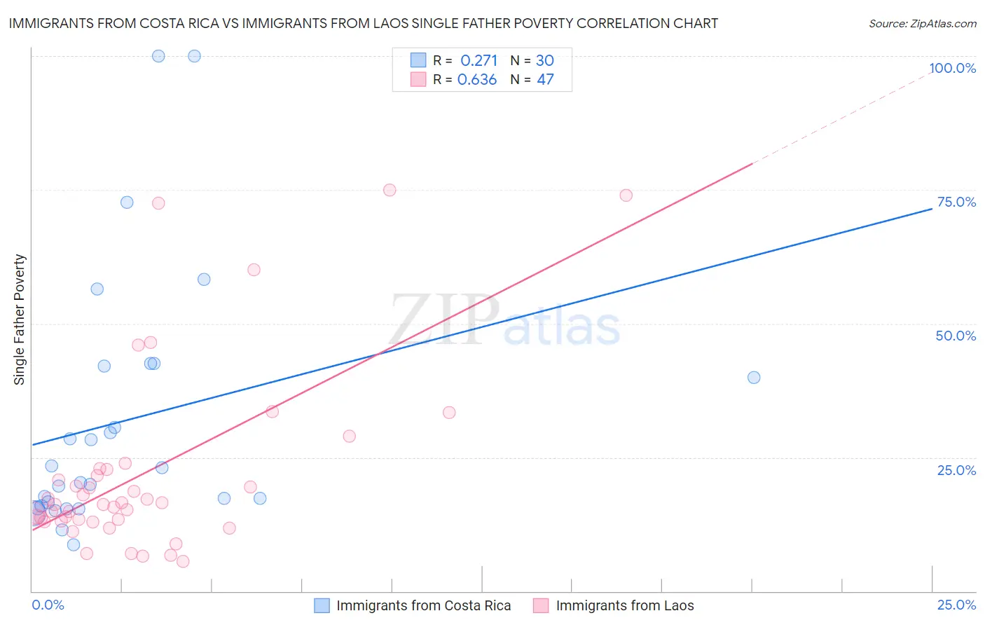 Immigrants from Costa Rica vs Immigrants from Laos Single Father Poverty