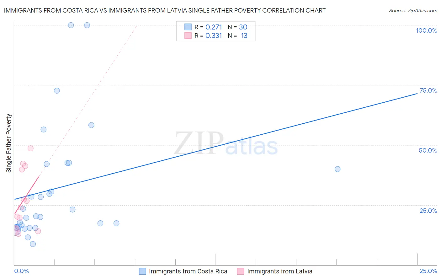 Immigrants from Costa Rica vs Immigrants from Latvia Single Father Poverty
