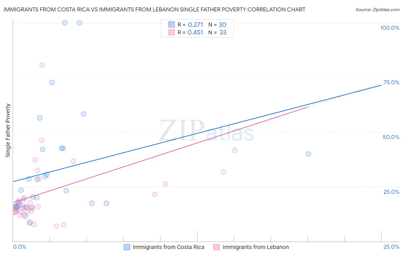 Immigrants from Costa Rica vs Immigrants from Lebanon Single Father Poverty