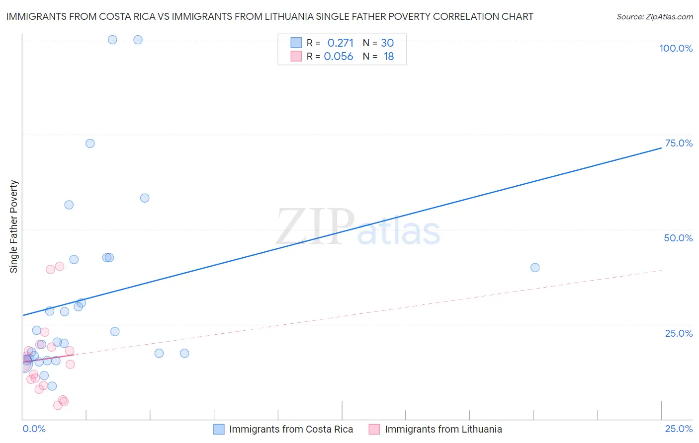 Immigrants from Costa Rica vs Immigrants from Lithuania Single Father Poverty