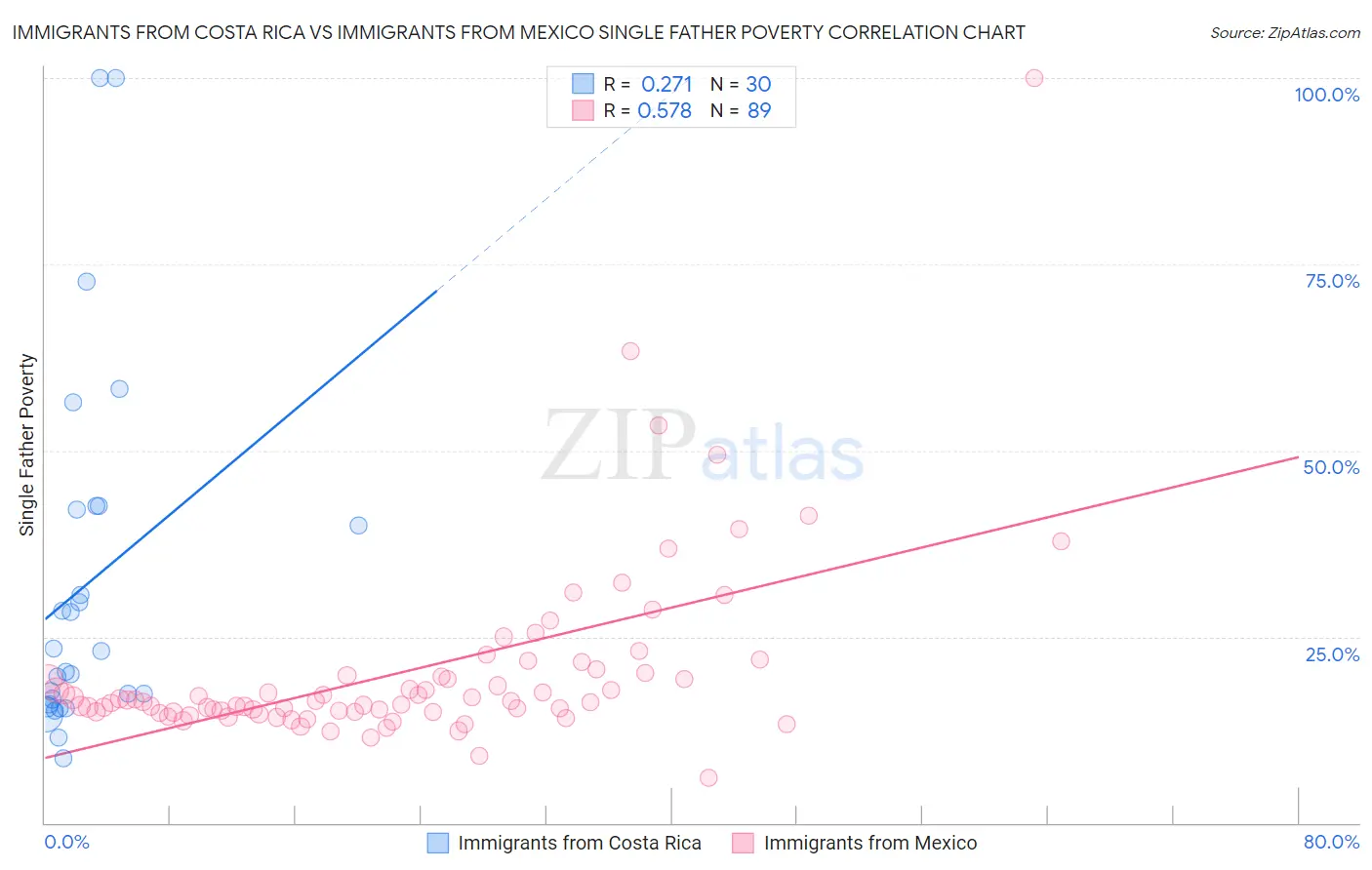 Immigrants from Costa Rica vs Immigrants from Mexico Single Father Poverty