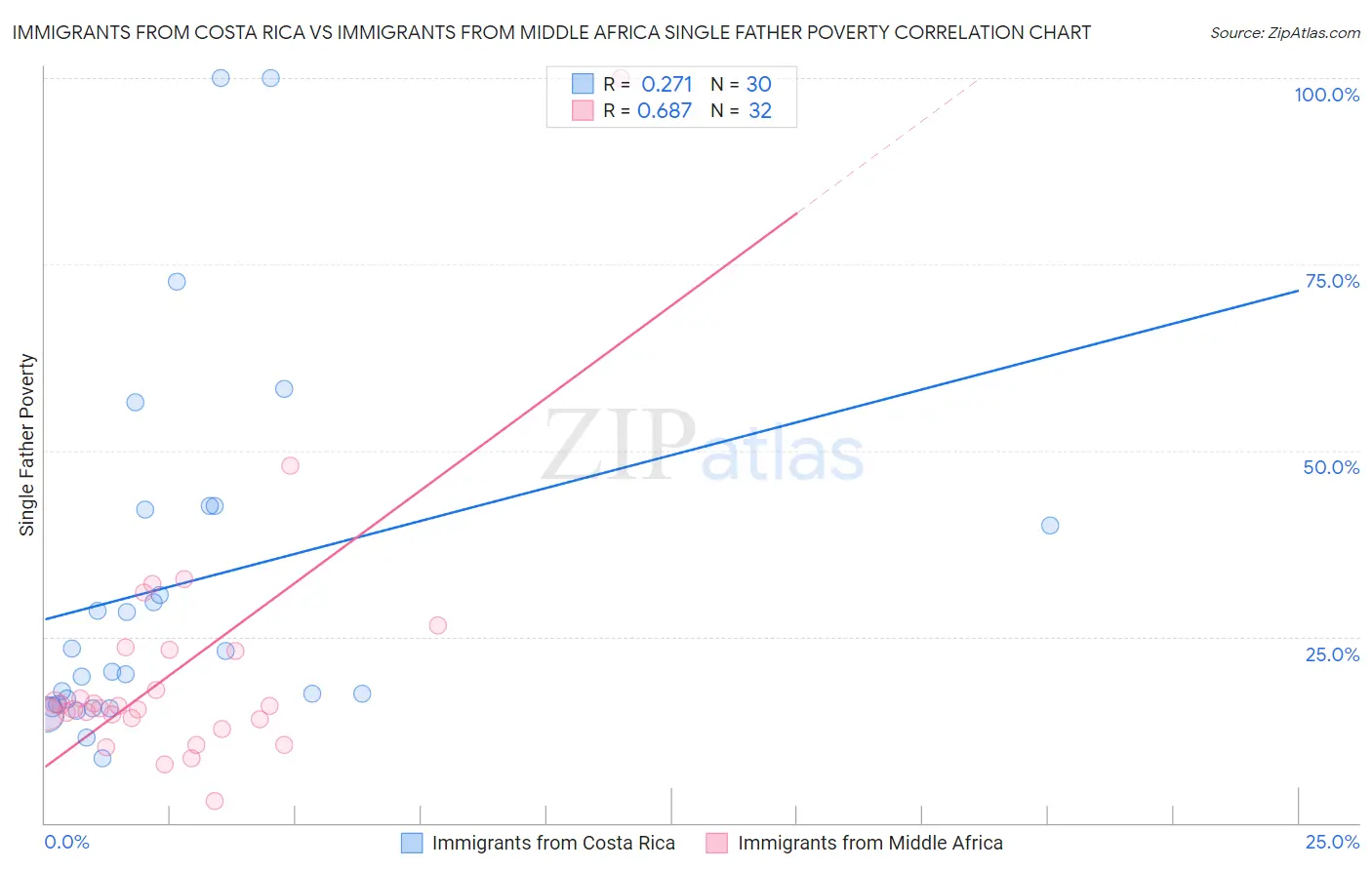 Immigrants from Costa Rica vs Immigrants from Middle Africa Single Father Poverty