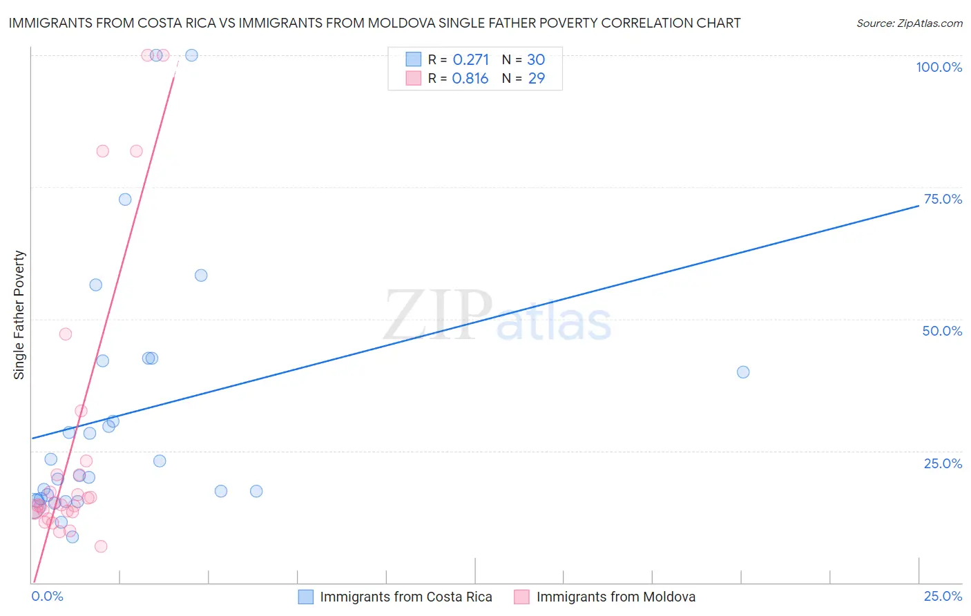 Immigrants from Costa Rica vs Immigrants from Moldova Single Father Poverty