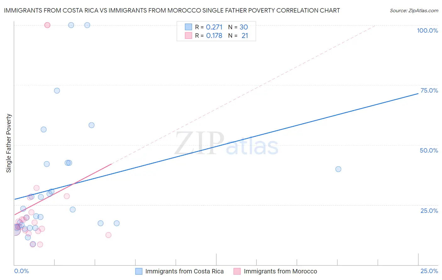 Immigrants from Costa Rica vs Immigrants from Morocco Single Father Poverty