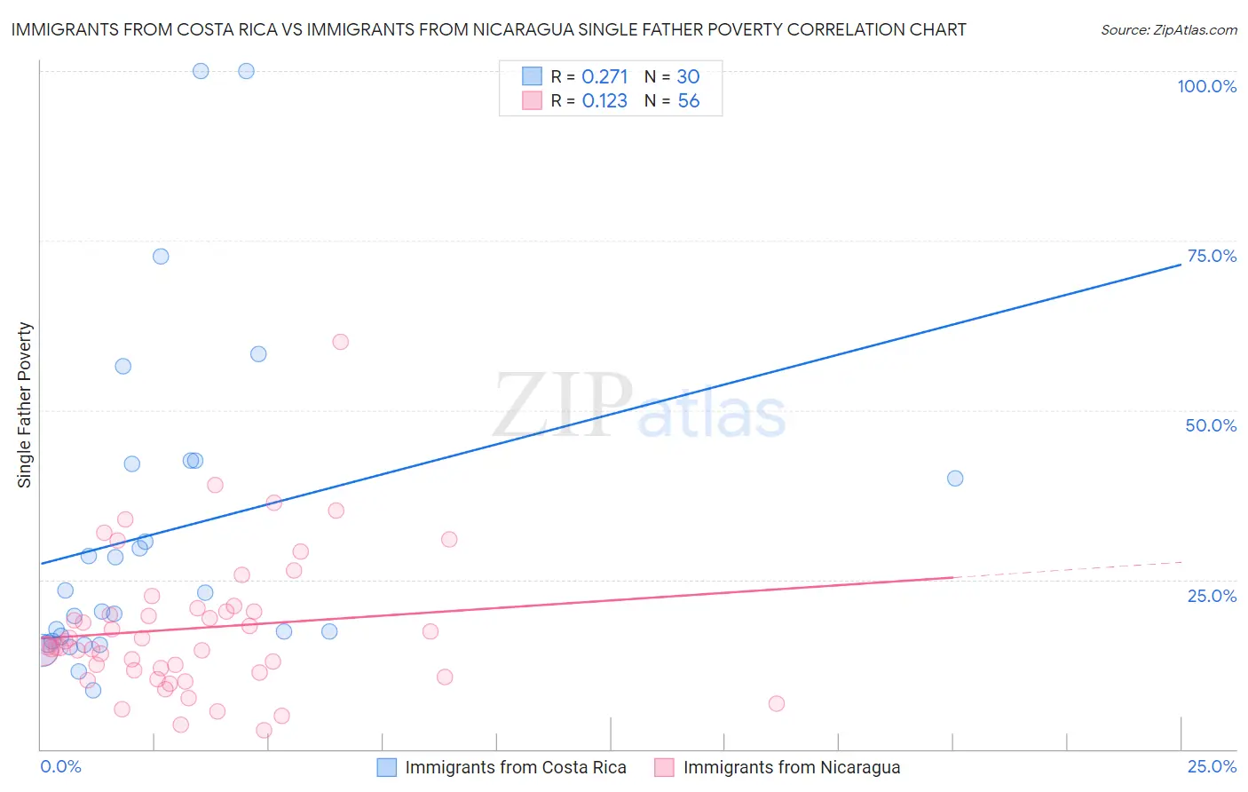 Immigrants from Costa Rica vs Immigrants from Nicaragua Single Father Poverty