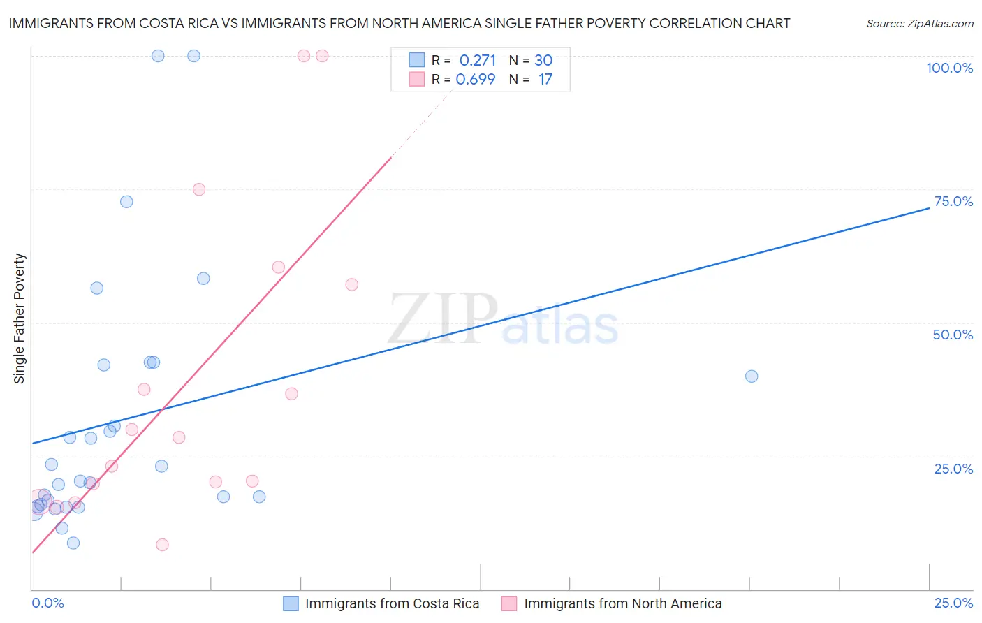 Immigrants from Costa Rica vs Immigrants from North America Single Father Poverty