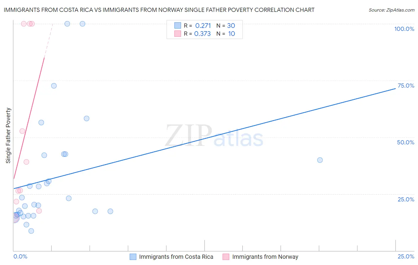 Immigrants from Costa Rica vs Immigrants from Norway Single Father Poverty