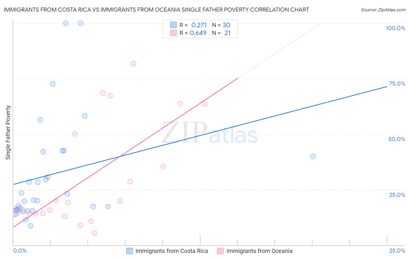 Immigrants from Costa Rica vs Immigrants from Oceania Single Father Poverty