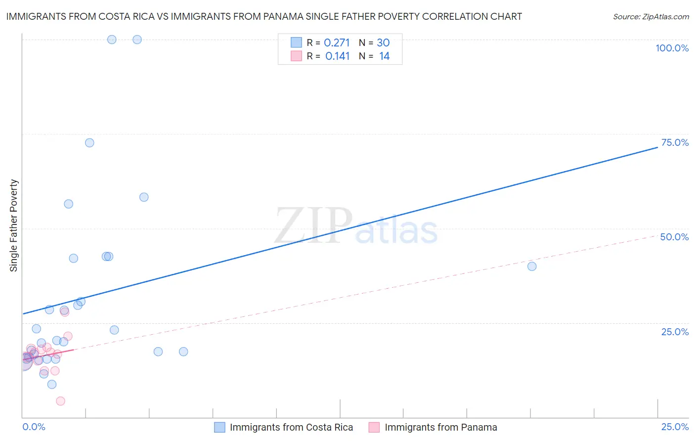 Immigrants from Costa Rica vs Immigrants from Panama Single Father Poverty