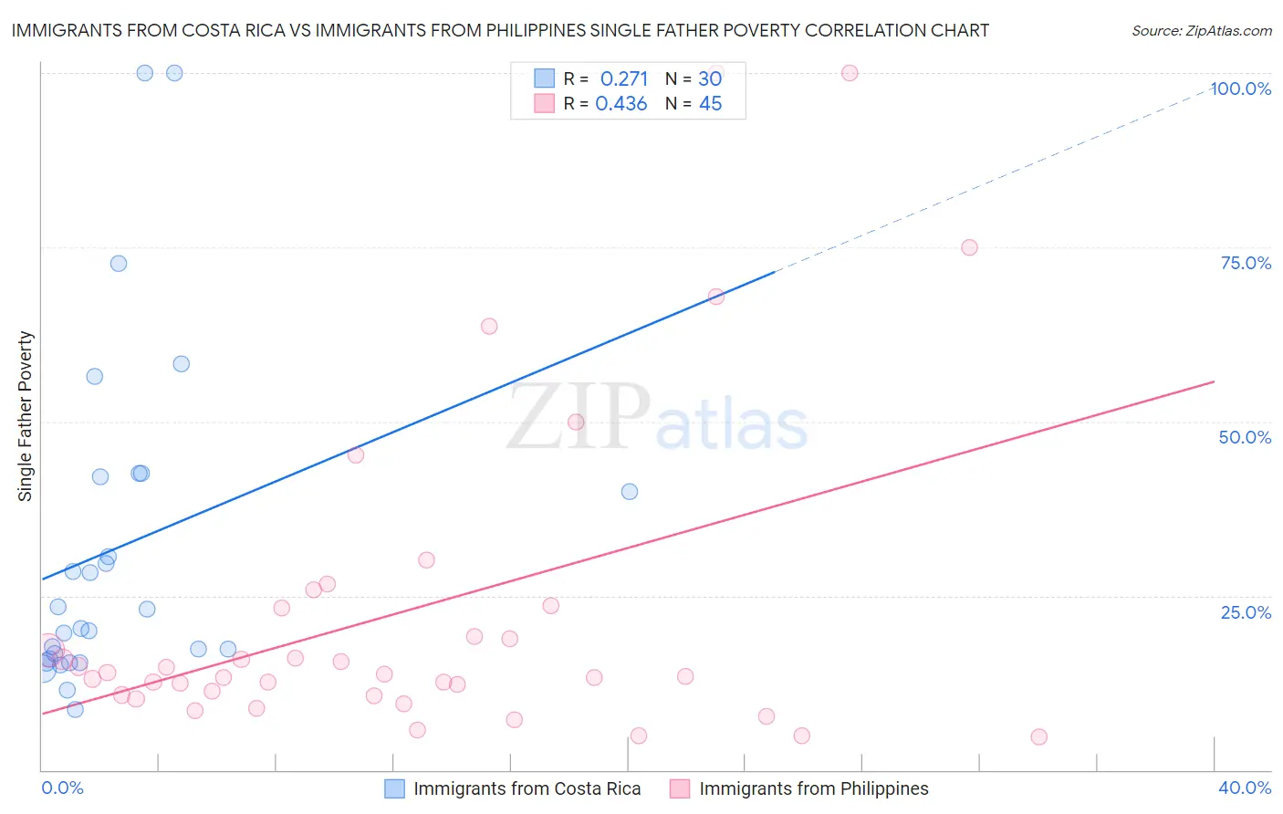 Immigrants from Costa Rica vs Immigrants from Philippines Single Father Poverty