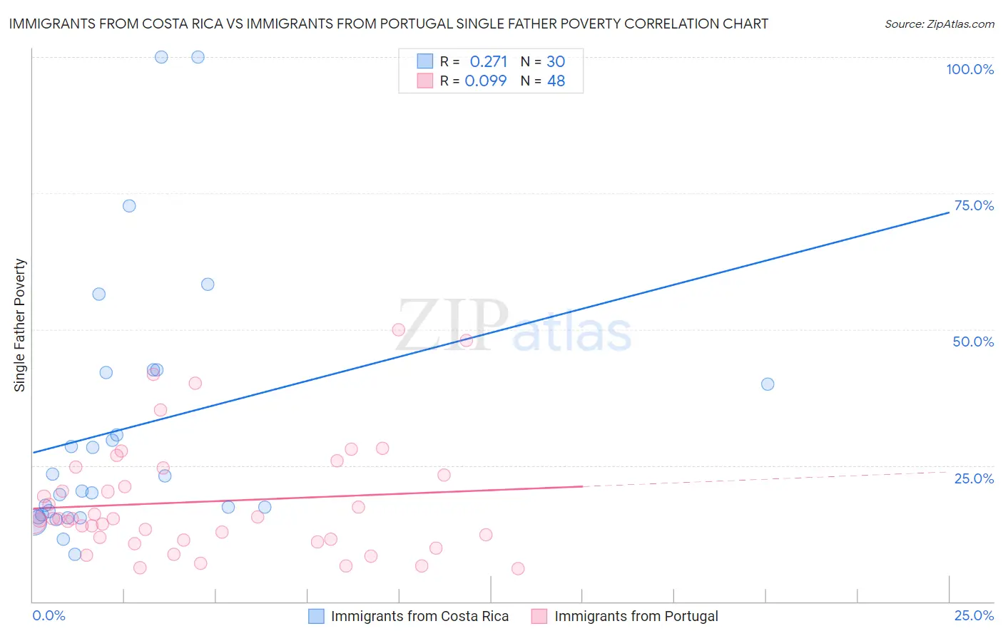Immigrants from Costa Rica vs Immigrants from Portugal Single Father Poverty
