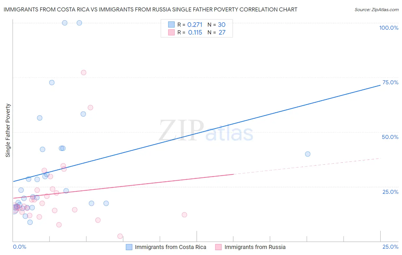 Immigrants from Costa Rica vs Immigrants from Russia Single Father Poverty