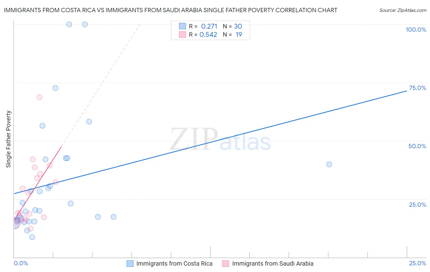 Immigrants from Costa Rica vs Immigrants from Saudi Arabia Single Father Poverty